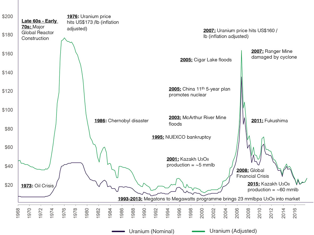 Uranium Chart Historical