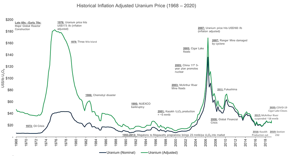 uranium-market-yellow-cake-plc