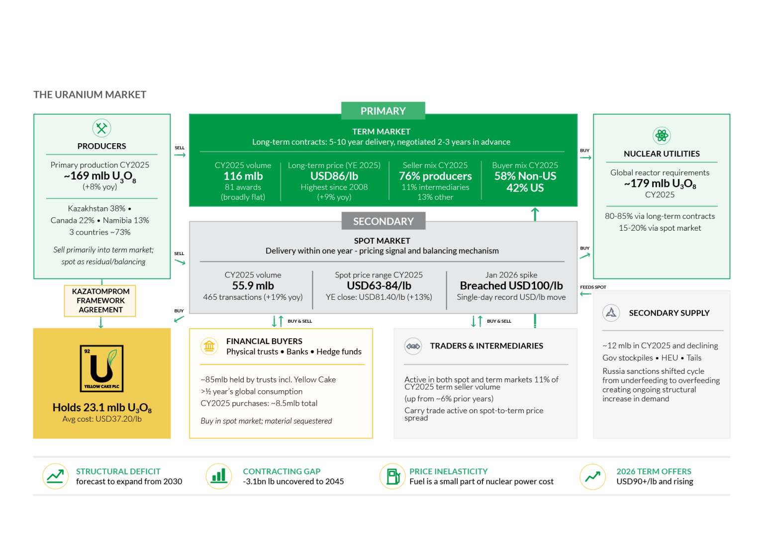 Uranium markets structure